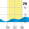 Tide chart for Twin Rivers Marina, Crystal River, Florida on 2023/02/28