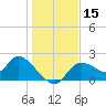 Tide chart for Twin Rivers Marina, Crystal River, Florida on 2023/12/15