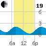 Tide chart for Twin Rivers Marina, Crystal River, Florida on 2023/12/19