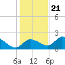 Tide chart for Twin Rivers Marina, Crystal River, Florida on 2023/12/21