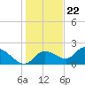 Tide chart for Twin Rivers Marina, Crystal River, Florida on 2023/12/22