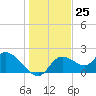 Tide chart for Twin Rivers Marina, Crystal River, Florida on 2023/12/25
