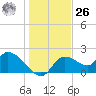 Tide chart for Twin Rivers Marina, Crystal River, Florida on 2023/12/26