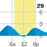 Tide chart for Twin Rivers Marina, Crystal River, Florida on 2023/12/29