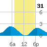 Tide chart for Twin Rivers Marina, Crystal River, Florida on 2023/12/31