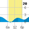 Tide chart for Twin Rivers Marina, Crystal River, Florida on 2024/02/20