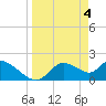 Tide chart for Twin Rivers Marina, Crystal River, Florida on 2024/04/4