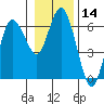 Tide chart for Twin Beach, Strait of Juan de Fuca, Washington on 2021/01/14