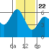 Tide chart for Twin Beach, Strait of Juan de Fuca, Washington on 2021/01/22