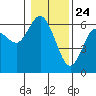 Tide chart for Twin Beach, Strait of Juan de Fuca, Washington on 2021/01/24