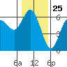 Tide chart for Strait of Juan de Fuca, Twin Beach, Washington on 2021/01/25