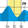 Tide chart for Twin Beach, Strait of Juan de Fuca, Washington on 2021/02/20
