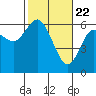 Tide chart for Twin Beach, Strait of Juan de Fuca, Washington on 2021/02/22