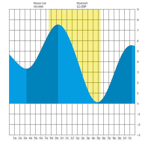 Tide Chart for 2021/02/7