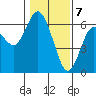 Tide chart for Twin Beach, Strait of Juan de Fuca, Washington on 2021/02/7