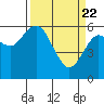 Tide chart for Strait of Juan de Fuca, Twin Beach, Washington on 2021/03/22