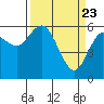 Tide chart for Strait of Juan de Fuca, Twin Beach, Washington on 2021/03/23