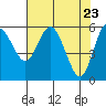 Tide chart for Twin Beach, Strait of Juan de Fuca, Washington on 2021/04/23