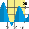 Tide chart for Twin Beach, Strait of Juan de Fuca, Washington on 2021/04/28