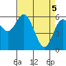 Tide chart for Twin Beach, Strait of Juan de Fuca, Washington on 2021/04/5