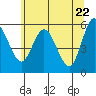 Tide chart for Twin Beach, Strait of Juan de Fuca, Washington on 2021/05/22