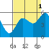 Tide chart for Strait of Juan de Fuca, Twin Beach, Washington on 2021/09/1