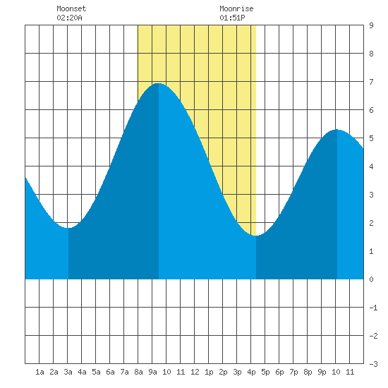 Tide Chart for 2021/12/13