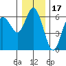 Tide chart for Twin Beach, Strait of Juan de Fuca, Washington on 2021/12/17