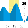 Tide chart for Twin Beach, Strait of Juan de Fuca, Washington on 2021/12/20