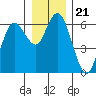 Tide chart for Twin Beach, Strait of Juan de Fuca, Washington on 2021/12/21