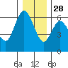 Tide chart for Twin Beach, Strait of Juan de Fuca, Washington on 2021/12/28