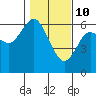 Tide chart for Strait of Juan de Fuca, Twin Beach, Washington on 2022/02/10