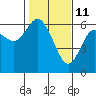 Tide chart for Twin Beach, Strait of Juan de Fuca, Washington on 2022/02/11