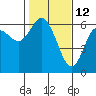 Tide chart for Twin Beach, Strait of Juan de Fuca, Washington on 2022/02/12