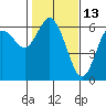 Tide chart for Twin Beach, Strait of Juan de Fuca, Washington on 2022/02/13