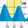 Tide chart for Twin Beach, Strait of Juan de Fuca, Washington on 2022/02/20