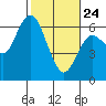 Tide chart for Twin Beach, Strait of Juan de Fuca, Washington on 2022/02/24