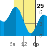 Tide chart for Twin Beach, Strait of Juan de Fuca, Washington on 2022/02/25