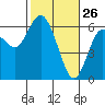 Tide chart for Strait of Juan de Fuca, Twin Beach, Washington on 2022/02/26