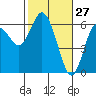 Tide chart for Strait of Juan de Fuca, Twin Beach, Washington on 2022/02/27