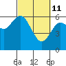Tide chart for Twin Beach, Strait of Juan de Fuca, Washington on 2022/03/11