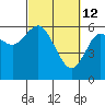 Tide chart for Twin Beach, Strait of Juan de Fuca, Washington on 2022/03/12