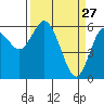 Tide chart for Strait of Juan de Fuca, Twin Beach, Washington on 2022/03/27