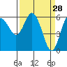 Tide chart for Twin Beach, Strait of Juan de Fuca, Washington on 2022/03/28
