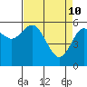 Tide chart for Strait of Juan de Fuca, Twin Beach, Washington on 2022/04/10