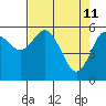 Tide chart for Strait of Juan de Fuca, Twin Beach, Washington on 2022/04/11
