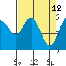 Tide chart for Strait of Juan de Fuca, Twin Beach, Washington on 2022/04/12