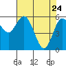 Tide chart for Strait of Juan de Fuca, Twin Beach, Washington on 2022/04/24