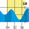 Tide chart for Twin Beach, Strait of Juan de Fuca, Washington on 2022/05/10
