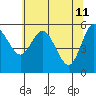 Tide chart for Twin Beach, Strait of Juan de Fuca, Washington on 2022/05/11